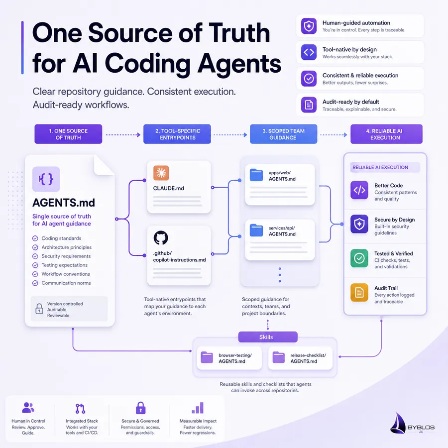 Custom Instructions for AI Coding Agents Without Duplication
